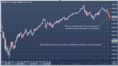 Photo of Bank of America: рынок акций снизится на 20%, если результаты выборов будут оспорены |