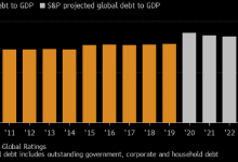 Photo of S&P: мировой долговой кризис пока не ожидается, но риски есть |
