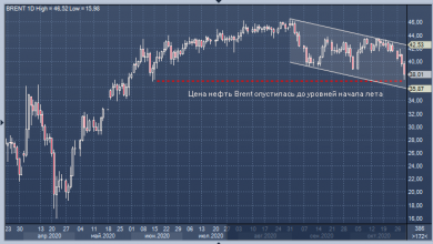 Photo of Цены на нефть рухнули до уровней начала лета |