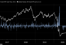 Photo of Крупнейший нефтяной ETF зафиксировал рекордный отток капитала с 2016 года |