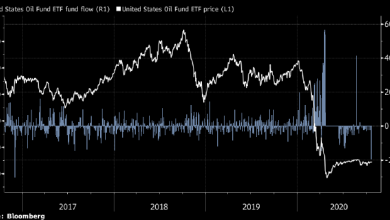 Photo of Крупнейший нефтяной ETF зафиксировал рекордный отток капитала с 2016 года |