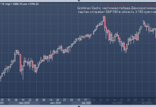 Photo of Goldman Sachs спрогнозировал динамику акций и облигаций в случае смешанного результата выборов в США |