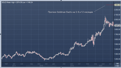 Photo of Goldman Sachs: цена золота может вырасти до $2300 за унцию через три месяца |