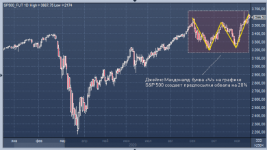 Photo of Рынок акций США вот-вот рухнет на 20%, полагает инвестор, заработавший на весеннем обвале |