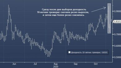 Photo of Goldman Sachs понизил прогноз по доходности 10-летних трежерис на конец года |