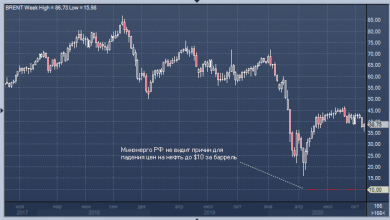 Photo of Россия считает падение цен на нефть до $10 за баррель маловероятным |