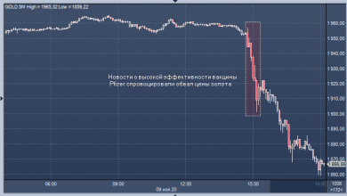 Photo of Цены на золото и серебро рухнули на новостях о высокой эффективности вакцины Pfizer |