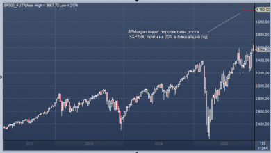 Photo of JPMorgan ждет взлета рынка акций в 2021 году |