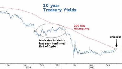 Photo of Morgan Stanley: доходность 10-летних трежерис вот-вот взлетит на 100 базисных пунктов