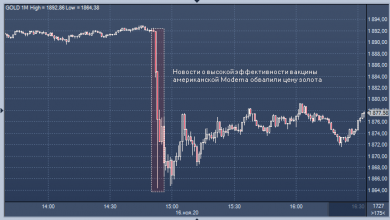 Photo of Цена золота резко снизилась на новостях о вакцине американской Moderna |