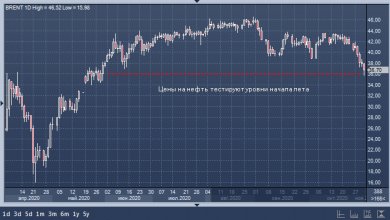 Photo of Цены на нефть снижаются на 4% и тестируют минимумы начала лета |