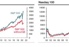 Photo of Societe Generale подсчитал, насколько сильно вырос фондовый рынок США благодаря QE |