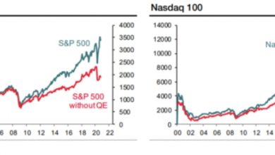 Photo of Societe Generale подсчитал, насколько сильно вырос фондовый рынок США благодаря QE |