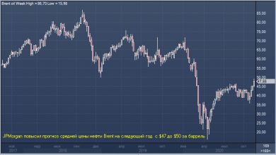 Photo of JPMorgan повысил прогноз по ценам на нефть на 2021 год |