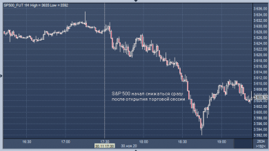 Photo of Рынок акций США резко снизился |