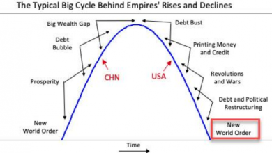 Photo of США прошли пик могущества, а Китай к нему только стремится — Рэй Далио