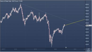 Photo of UBS: спрос на нефть заметно не увеличится до 2 квартала 2021 года |