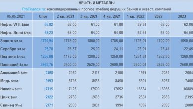 Photo of Прогноз по нефти, золоту и другим металлам от банков и инвесткомпаний: май 2021