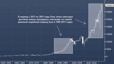 Photo of Dow Jones достигает новых рекордных уровней девять лет подряд