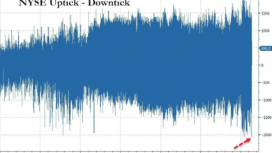 Photo of Распродажа на рынке акций США во вторник стала самой агрессивной за всю историю