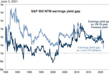 Photo of Goldman Sachs: как инфляция влияет на акции