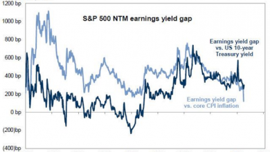 Photo of Goldman Sachs: как инфляция влияет на акции