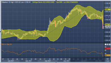 Photo of Палладий сильно перепродан и может отскочить вверх