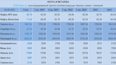 Photo of Прогноз по нефти, золоту и другим металлам от банков и инвесткомпаний: июнь 2021