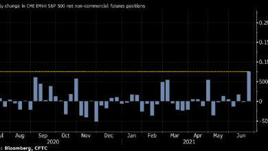 Photo of Спекулянты увеличили ставки на рост S&P 500 на рекордную за год величину