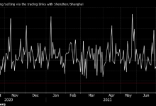 Photo of Иностранцы продали рекордный объем китайских акций с сентября