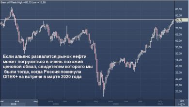 Photo of Нефть закрылась на самом высоком уровне с осени 2018 года после 6 недель роста