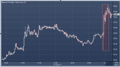 Photo of Цена нефти Brent взлетела до $76 за баррель на новостях из Вены