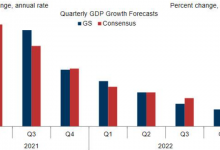 Photo of Goldman Sachs ждет замедления экономики США в следующем году