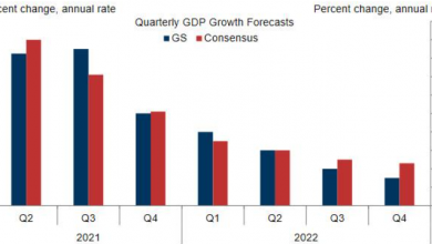 Photo of Goldman Sachs ждет замедления экономики США в следующем году