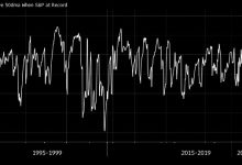 Photo of Неуверенность инвесторов в дальнейшем росте S&P 500 была очевидна задолго до вчерашнего снижения