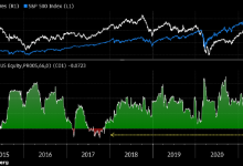 Photo of Корреляция между S&P 500 и нефтью стала отрицательной впервые с 2017 года