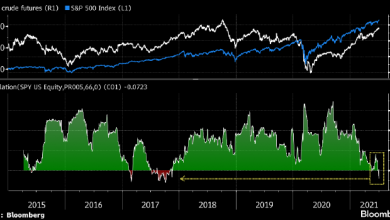 Photo of Корреляция между S&P 500 и нефтью стала отрицательной впервые с 2017 года