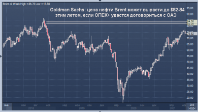 Photo of Goldman Sachs: цена нефти Brent может вырасти до $82-84 этим летом, если ОПЕК+ удастся договориться с ОАЭ