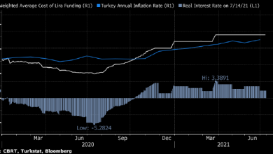 Photo of Банк Турции сохраняет ключевую ставку неизменной уже четвертый месяц подряд