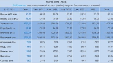 Photo of Прогноз по нефти, золоту и другим металлам от банков и инвесткомпаний: июль 2021