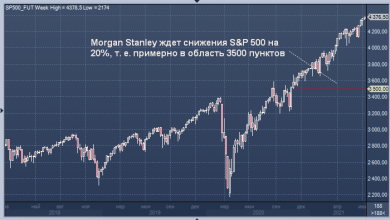 Photo of Morgan Stanley ждет снижения S&P 500 на 20%