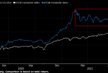 Photo of Barclays: слабость внебиржевого рынка акций США создает проблемы для криптовалют и акций-мемов