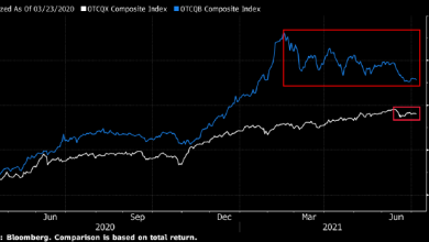 Photo of Barclays: слабость внебиржевого рынка акций США создает проблемы для криптовалют и акций-мемов
