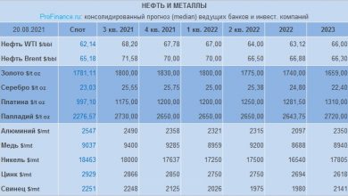 Photo of Прогнозы по нефти, золоту и другим металлам — август 2021