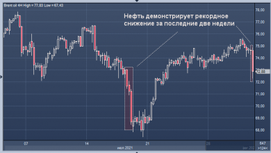 Photo of Нефть резко подешевела из-за дельты и Китая