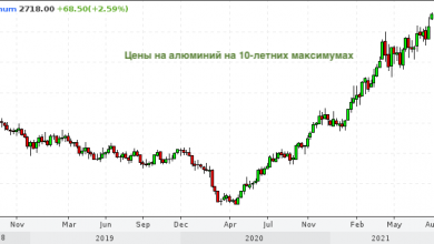 Photo of Цены на алюминий обновили 10-летний максимум на фоне растущего спроса и проблем с поставками