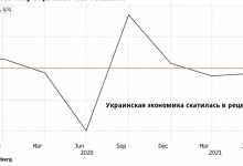 Photo of Украина погрузилась в рецессию