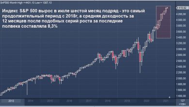 Photo of S&P 500 продолжит рост после самой длинной с 2018 г. бычьей серии роста, если верить истории