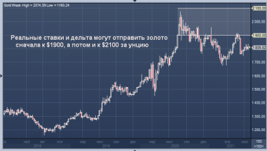 Photo of Золото может вырасти до $1900 на фоне снижения реальной доходности трежерис