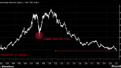 Photo of Рынок акций EM стремится к 20-летним минимумам против S&P 500